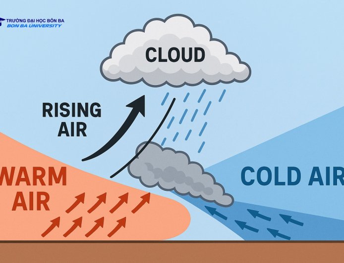 Khi dòng không khí nóng gặp lạnh thì sẽ xảy ra điều gì?